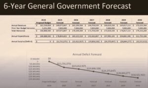 Everett budget 6-year deficit