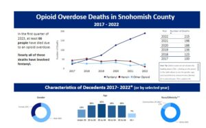 Opioid Overdoses in Snohomish County